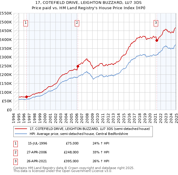 17, COTEFIELD DRIVE, LEIGHTON BUZZARD, LU7 3DS: Price paid vs HM Land Registry's House Price Index