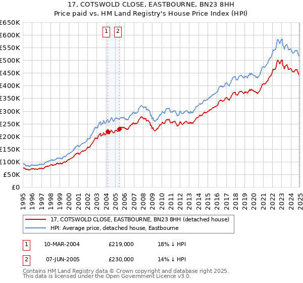 17, COTSWOLD CLOSE, EASTBOURNE, BN23 8HH: Price paid vs HM Land Registry's House Price Index