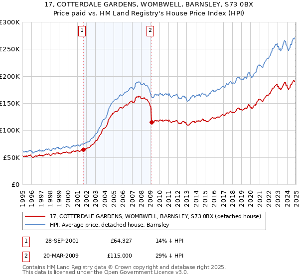 17, COTTERDALE GARDENS, WOMBWELL, BARNSLEY, S73 0BX: Price paid vs HM Land Registry's House Price Index