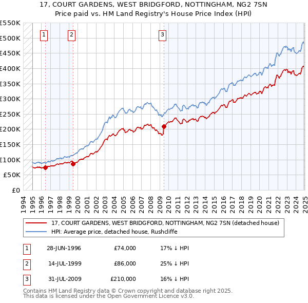 17, COURT GARDENS, WEST BRIDGFORD, NOTTINGHAM, NG2 7SN: Price paid vs HM Land Registry's House Price Index