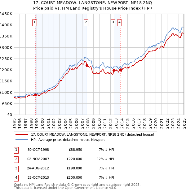 17, COURT MEADOW, LANGSTONE, NEWPORT, NP18 2NQ: Price paid vs HM Land Registry's House Price Index