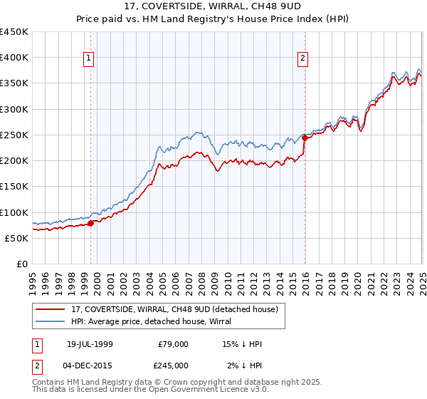 17, COVERTSIDE, WIRRAL, CH48 9UD: Price paid vs HM Land Registry's House Price Index