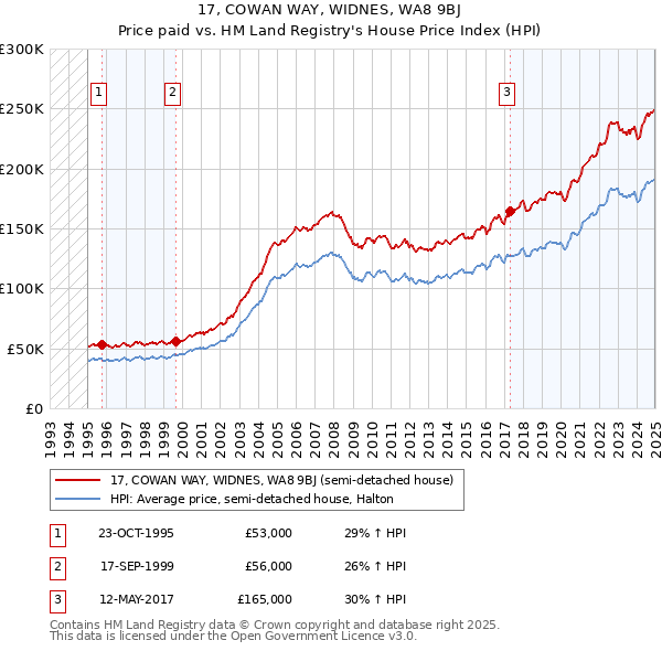 17, COWAN WAY, WIDNES, WA8 9BJ: Price paid vs HM Land Registry's House Price Index