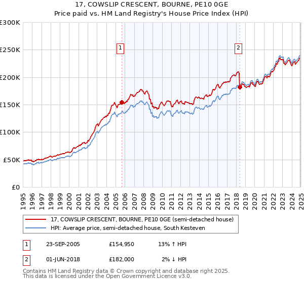 17, COWSLIP CRESCENT, BOURNE, PE10 0GE: Price paid vs HM Land Registry's House Price Index
