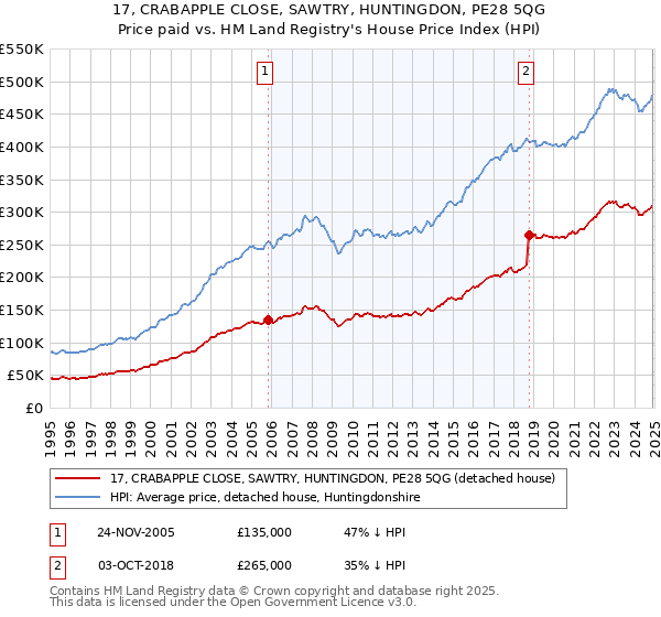 17, CRABAPPLE CLOSE, SAWTRY, HUNTINGDON, PE28 5QG: Price paid vs HM Land Registry's House Price Index