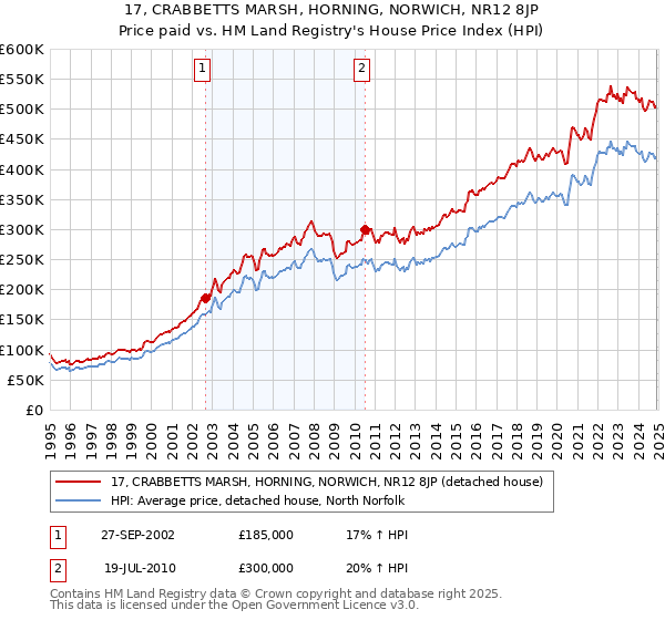 17, CRABBETTS MARSH, HORNING, NORWICH, NR12 8JP: Price paid vs HM Land Registry's House Price Index