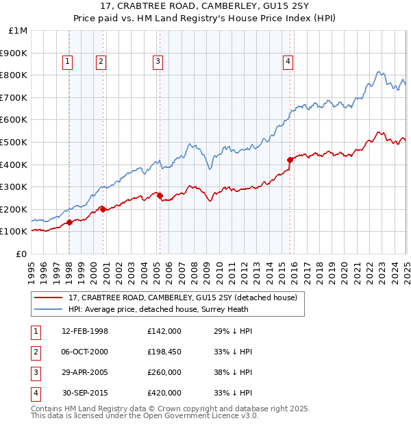 17, CRABTREE ROAD, CAMBERLEY, GU15 2SY: Price paid vs HM Land Registry's House Price Index