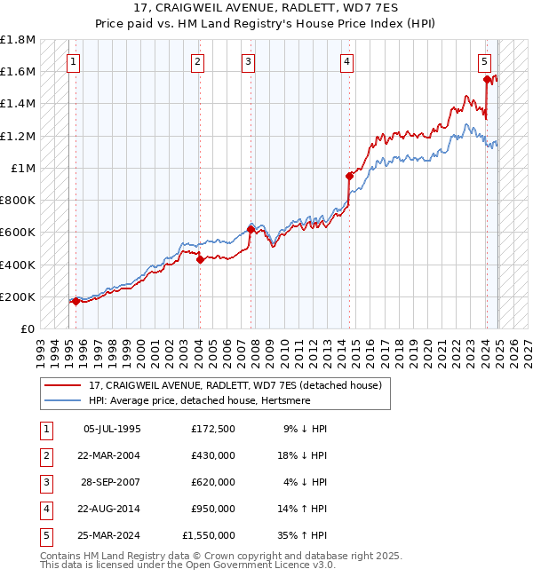 17, CRAIGWEIL AVENUE, RADLETT, WD7 7ES: Price paid vs HM Land Registry's House Price Index