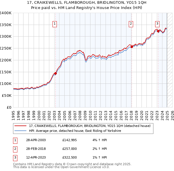 17, CRAIKEWELLS, FLAMBOROUGH, BRIDLINGTON, YO15 1QH: Price paid vs HM Land Registry's House Price Index