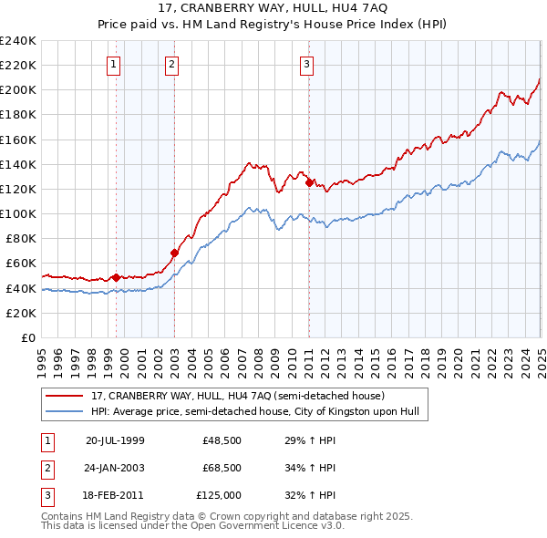 17, CRANBERRY WAY, HULL, HU4 7AQ: Price paid vs HM Land Registry's House Price Index