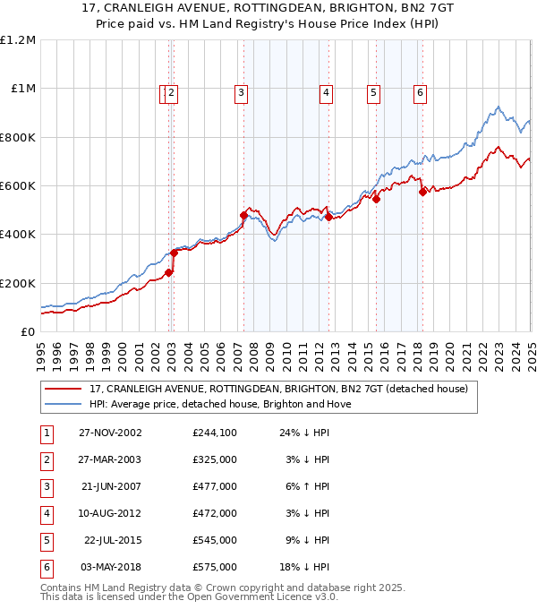 17, CRANLEIGH AVENUE, ROTTINGDEAN, BRIGHTON, BN2 7GT: Price paid vs HM Land Registry's House Price Index