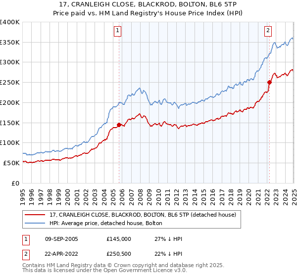 17, CRANLEIGH CLOSE, BLACKROD, BOLTON, BL6 5TP: Price paid vs HM Land Registry's House Price Index