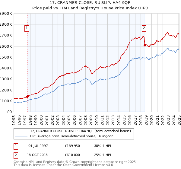 17, CRANMER CLOSE, RUISLIP, HA4 9QF: Price paid vs HM Land Registry's House Price Index