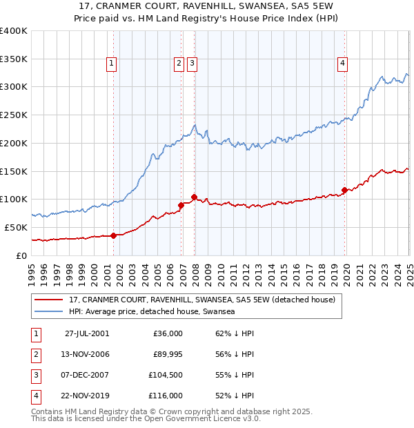 17, CRANMER COURT, RAVENHILL, SWANSEA, SA5 5EW: Price paid vs HM Land Registry's House Price Index