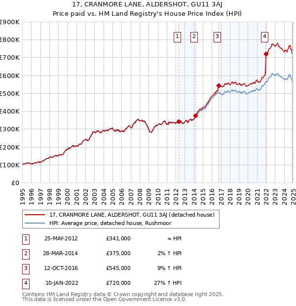 17, CRANMORE LANE, ALDERSHOT, GU11 3AJ: Price paid vs HM Land Registry's House Price Index