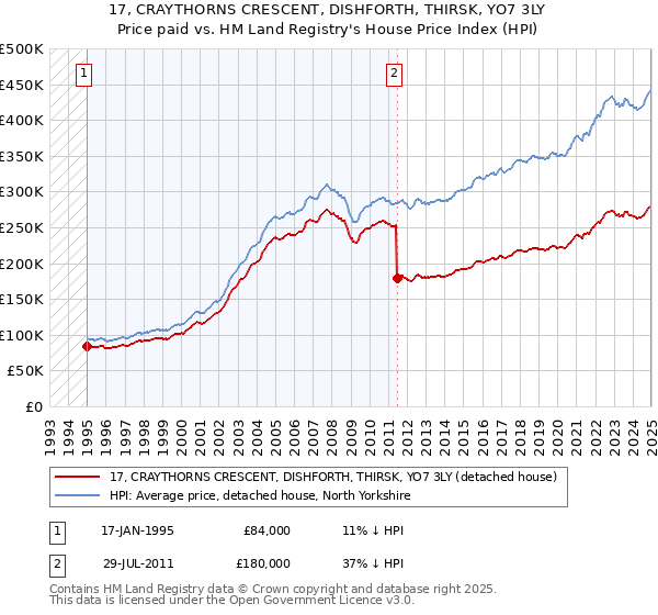 17, CRAYTHORNS CRESCENT, DISHFORTH, THIRSK, YO7 3LY: Price paid vs HM Land Registry's House Price Index