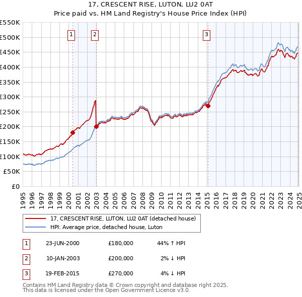 17, CRESCENT RISE, LUTON, LU2 0AT: Price paid vs HM Land Registry's House Price Index