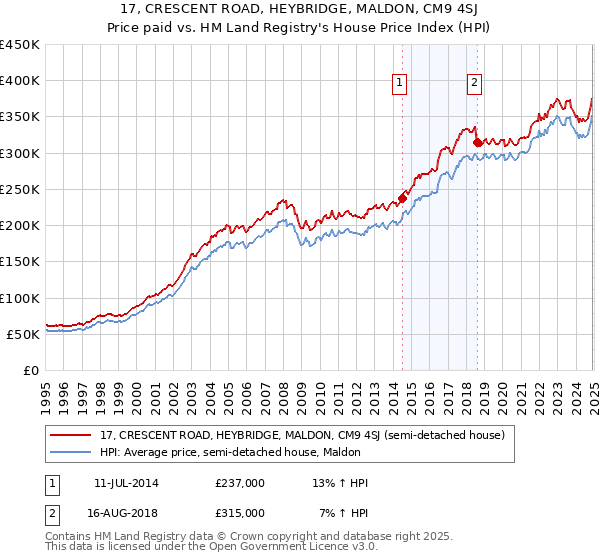 17, CRESCENT ROAD, HEYBRIDGE, MALDON, CM9 4SJ: Price paid vs HM Land Registry's House Price Index