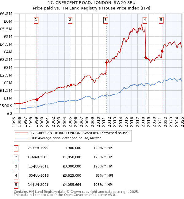 17, CRESCENT ROAD, LONDON, SW20 8EU: Price paid vs HM Land Registry's House Price Index