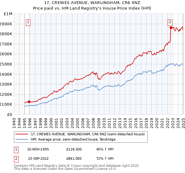 17, CREWES AVENUE, WARLINGHAM, CR6 9NZ: Price paid vs HM Land Registry's House Price Index
