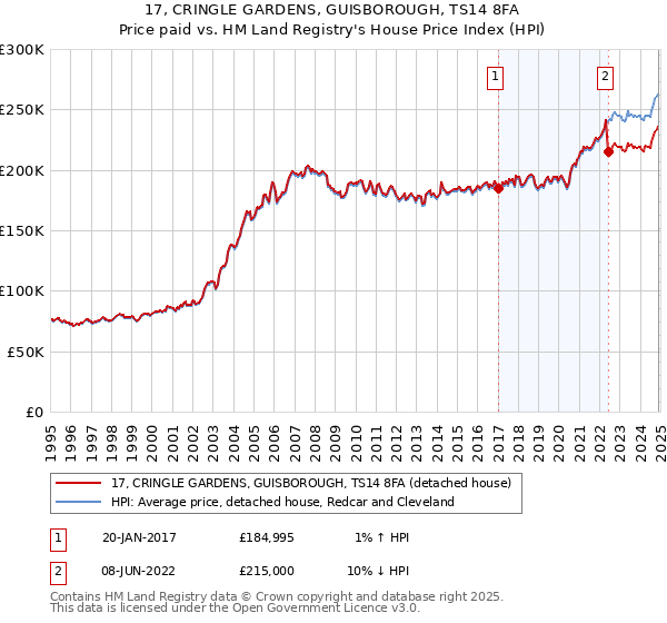 17, CRINGLE GARDENS, GUISBOROUGH, TS14 8FA: Price paid vs HM Land Registry's House Price Index