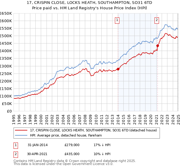 17, CRISPIN CLOSE, LOCKS HEATH, SOUTHAMPTON, SO31 6TD: Price paid vs HM Land Registry's House Price Index