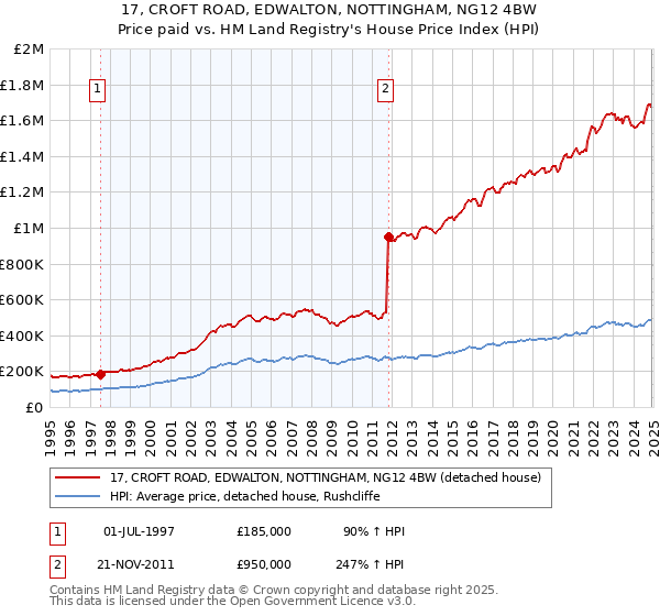 17, CROFT ROAD, EDWALTON, NOTTINGHAM, NG12 4BW: Price paid vs HM Land Registry's House Price Index