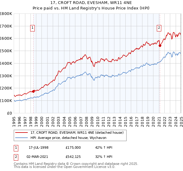 17, CROFT ROAD, EVESHAM, WR11 4NE: Price paid vs HM Land Registry's House Price Index