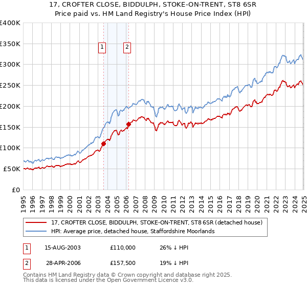 17, CROFTER CLOSE, BIDDULPH, STOKE-ON-TRENT, ST8 6SR: Price paid vs HM Land Registry's House Price Index