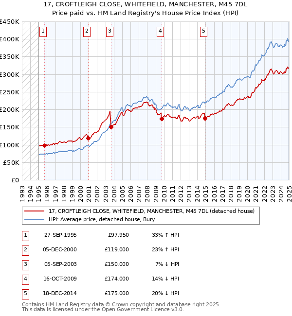 17, CROFTLEIGH CLOSE, WHITEFIELD, MANCHESTER, M45 7DL: Price paid vs HM Land Registry's House Price Index