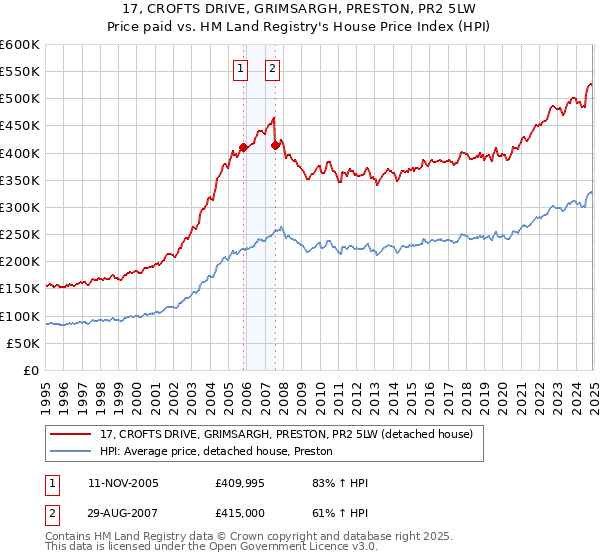 17, CROFTS DRIVE, GRIMSARGH, PRESTON, PR2 5LW: Price paid vs HM Land Registry's House Price Index