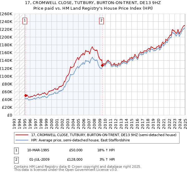 17, CROMWELL CLOSE, TUTBURY, BURTON-ON-TRENT, DE13 9HZ: Price paid vs HM Land Registry's House Price Index