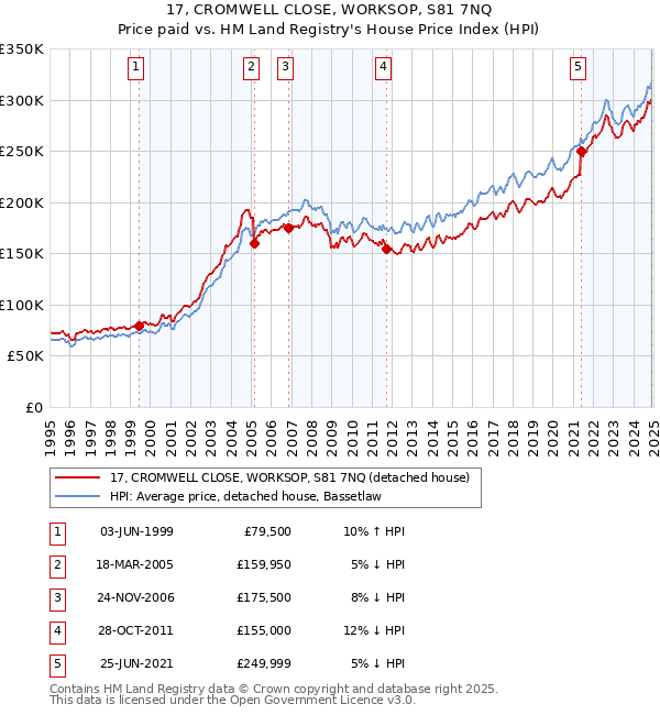 17, CROMWELL CLOSE, WORKSOP, S81 7NQ: Price paid vs HM Land Registry's House Price Index