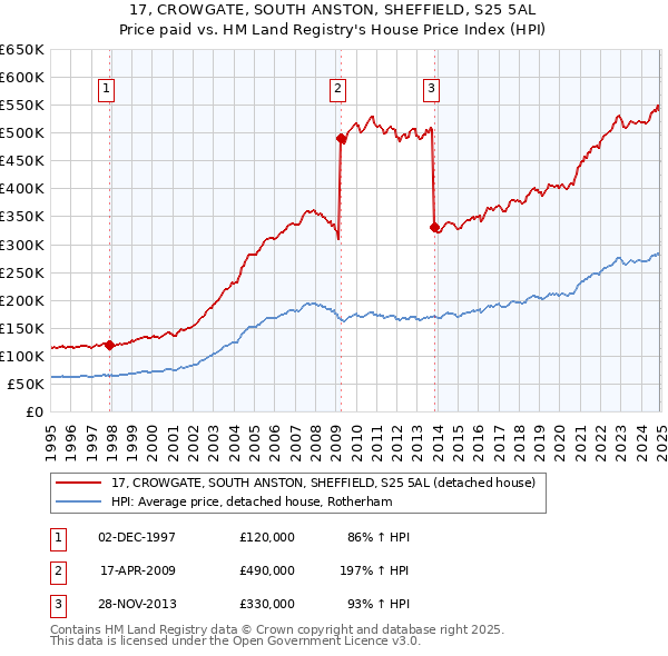 17, CROWGATE, SOUTH ANSTON, SHEFFIELD, S25 5AL: Price paid vs HM Land Registry's House Price Index