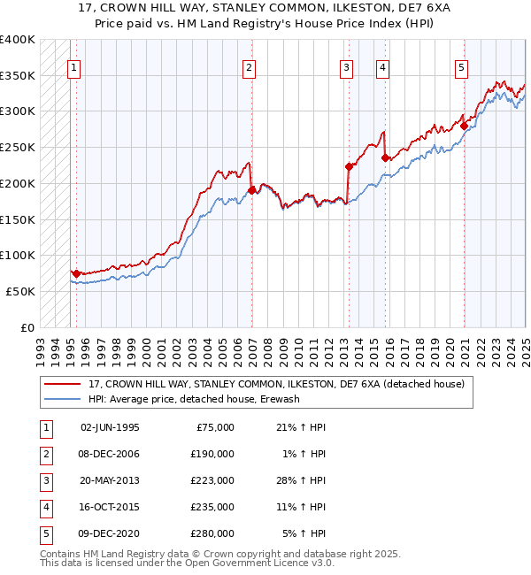17, CROWN HILL WAY, STANLEY COMMON, ILKESTON, DE7 6XA: Price paid vs HM Land Registry's House Price Index