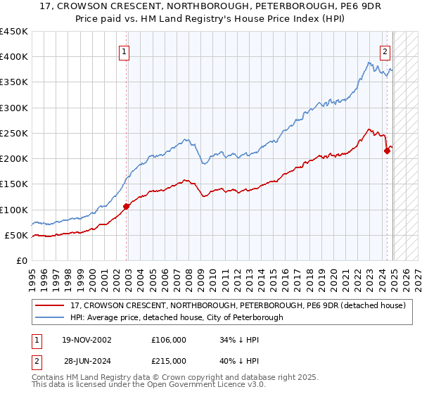 17, CROWSON CRESCENT, NORTHBOROUGH, PETERBOROUGH, PE6 9DR: Price paid vs HM Land Registry's House Price Index