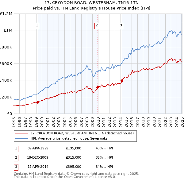 17, CROYDON ROAD, WESTERHAM, TN16 1TN: Price paid vs HM Land Registry's House Price Index