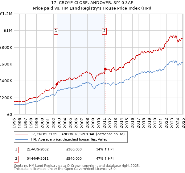 17, CROYE CLOSE, ANDOVER, SP10 3AF: Price paid vs HM Land Registry's House Price Index