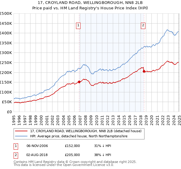 17, CROYLAND ROAD, WELLINGBOROUGH, NN8 2LB: Price paid vs HM Land Registry's House Price Index