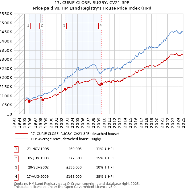 17, CURIE CLOSE, RUGBY, CV21 3PE: Price paid vs HM Land Registry's House Price Index