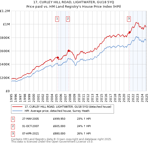 17, CURLEY HILL ROAD, LIGHTWATER, GU18 5YQ: Price paid vs HM Land Registry's House Price Index