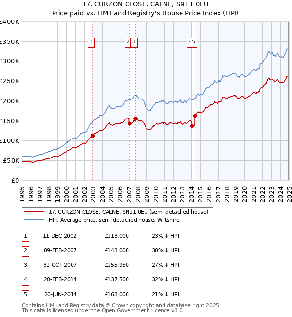17, CURZON CLOSE, CALNE, SN11 0EU: Price paid vs HM Land Registry's House Price Index