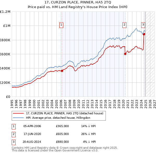 17, CURZON PLACE, PINNER, HA5 2TQ: Price paid vs HM Land Registry's House Price Index