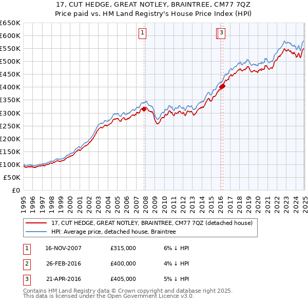17, CUT HEDGE, GREAT NOTLEY, BRAINTREE, CM77 7QZ: Price paid vs HM Land Registry's House Price Index