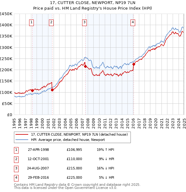 17, CUTTER CLOSE, NEWPORT, NP19 7LN: Price paid vs HM Land Registry's House Price Index