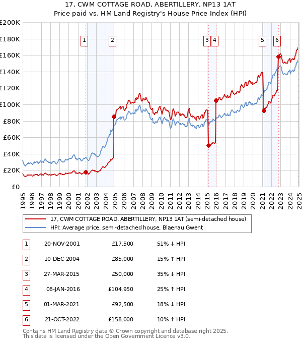 17, CWM COTTAGE ROAD, ABERTILLERY, NP13 1AT: Price paid vs HM Land Registry's House Price Index