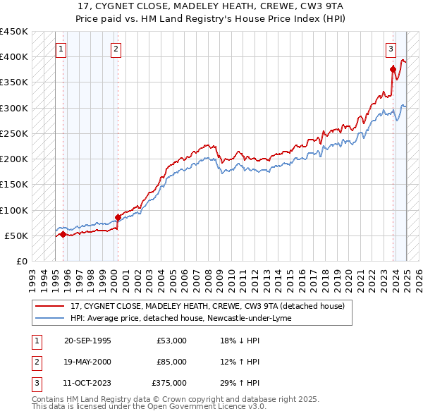 17, CYGNET CLOSE, MADELEY HEATH, CREWE, CW3 9TA: Price paid vs HM Land Registry's House Price Index