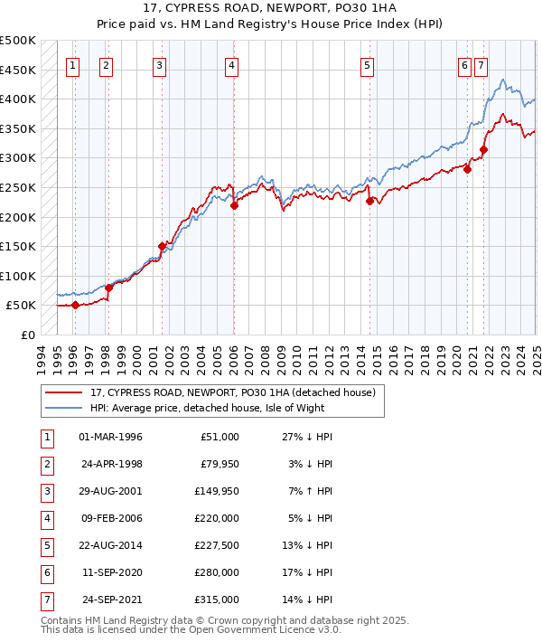 17, CYPRESS ROAD, NEWPORT, PO30 1HA: Price paid vs HM Land Registry's House Price Index