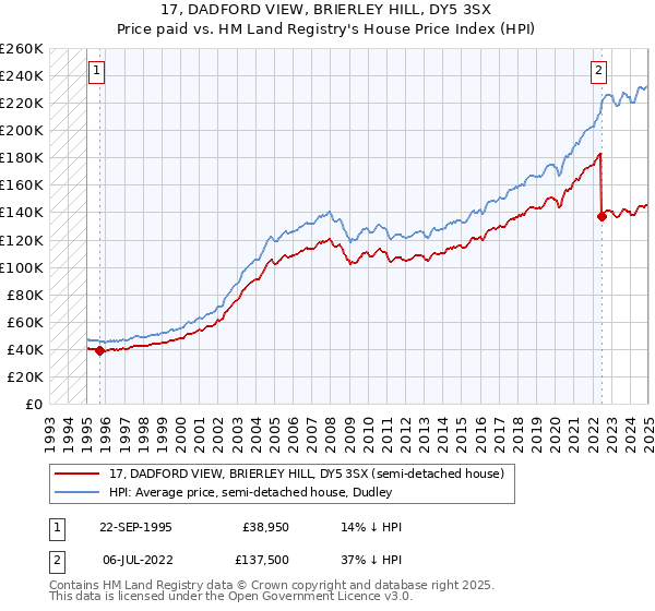 17, DADFORD VIEW, BRIERLEY HILL, DY5 3SX: Price paid vs HM Land Registry's House Price Index