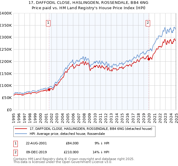 17, DAFFODIL CLOSE, HASLINGDEN, ROSSENDALE, BB4 6NG: Price paid vs HM Land Registry's House Price Index